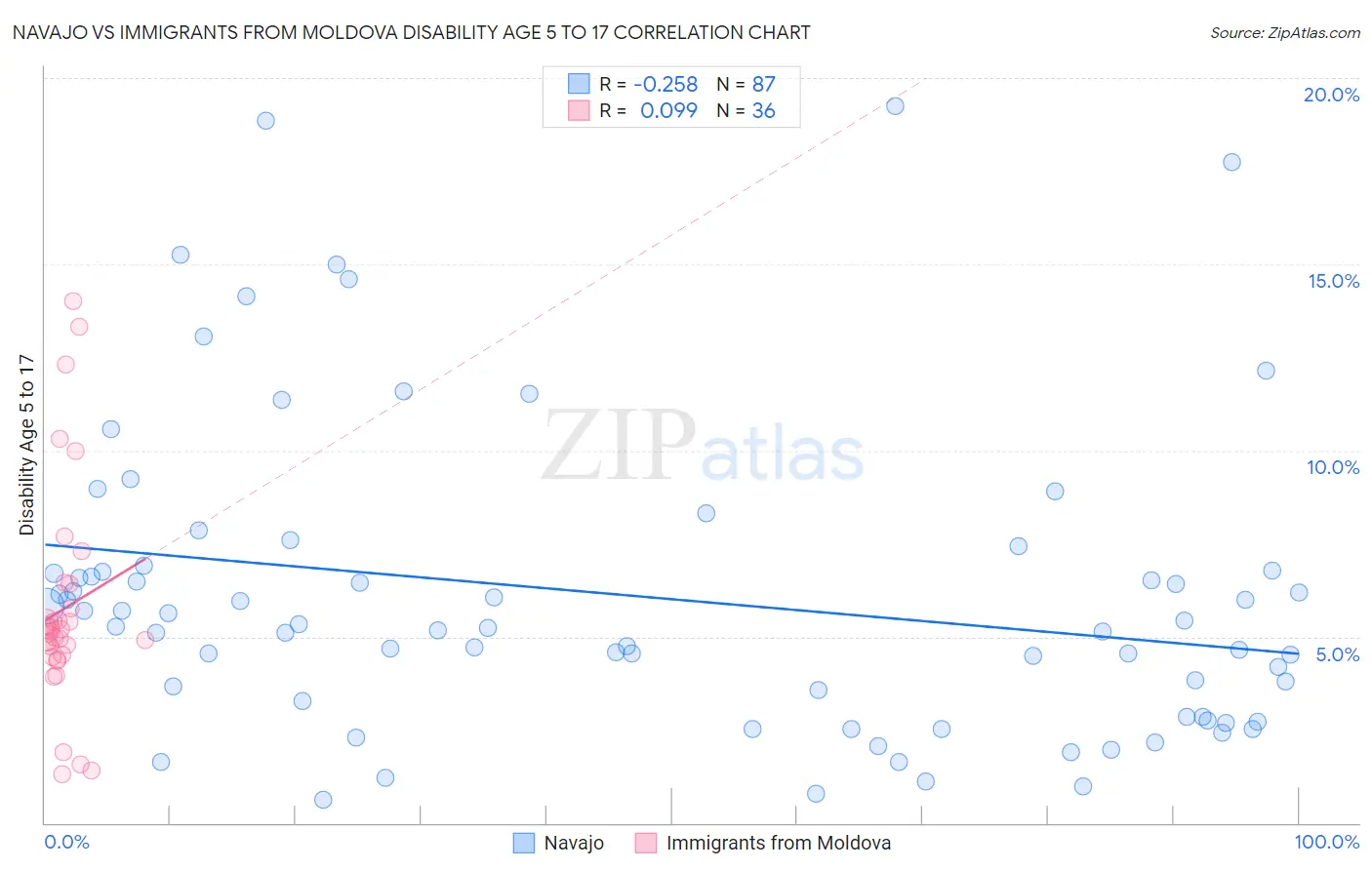 Navajo vs Immigrants from Moldova Disability Age 5 to 17