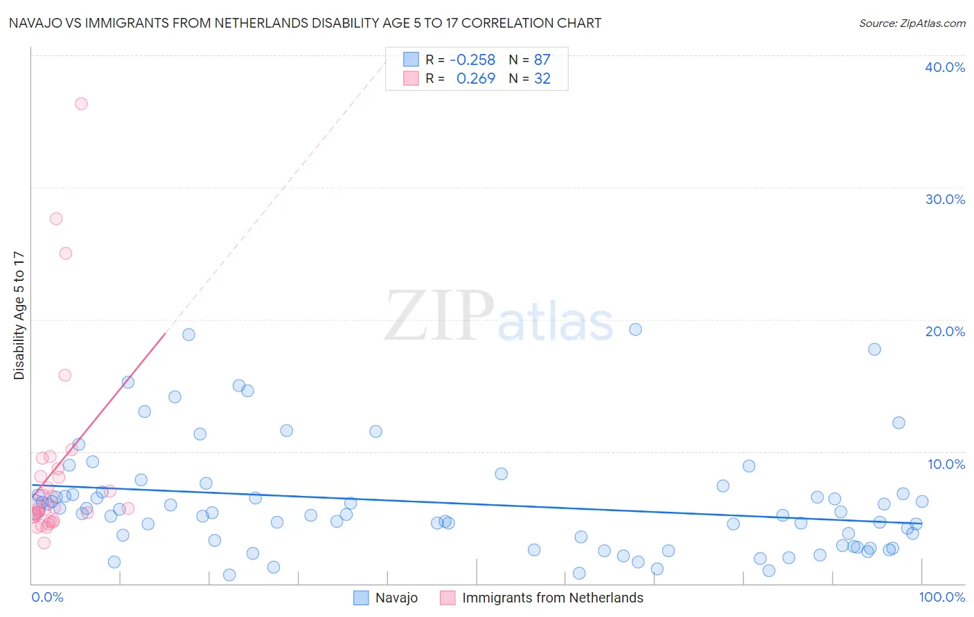 Navajo vs Immigrants from Netherlands Disability Age 5 to 17