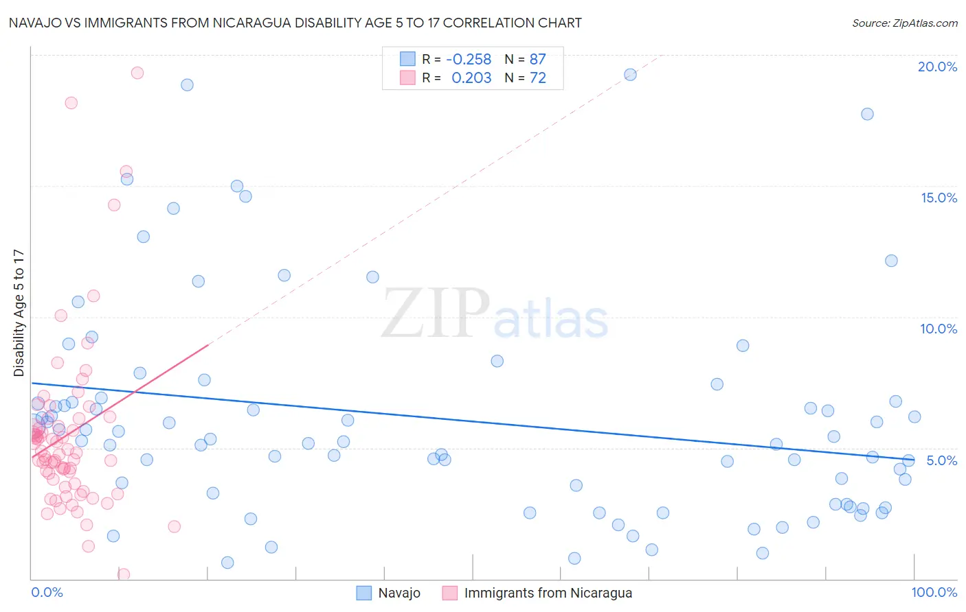 Navajo vs Immigrants from Nicaragua Disability Age 5 to 17