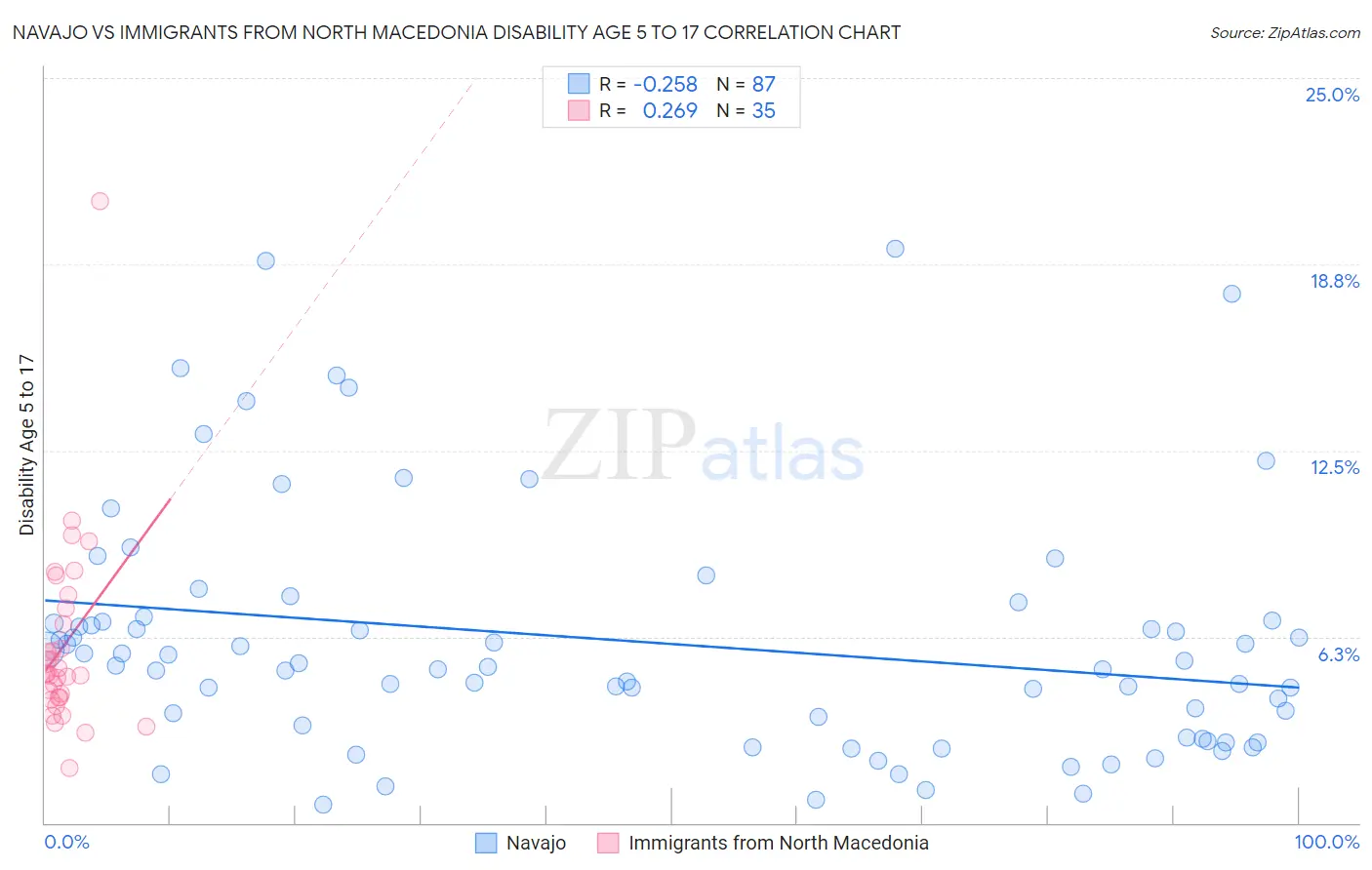 Navajo vs Immigrants from North Macedonia Disability Age 5 to 17