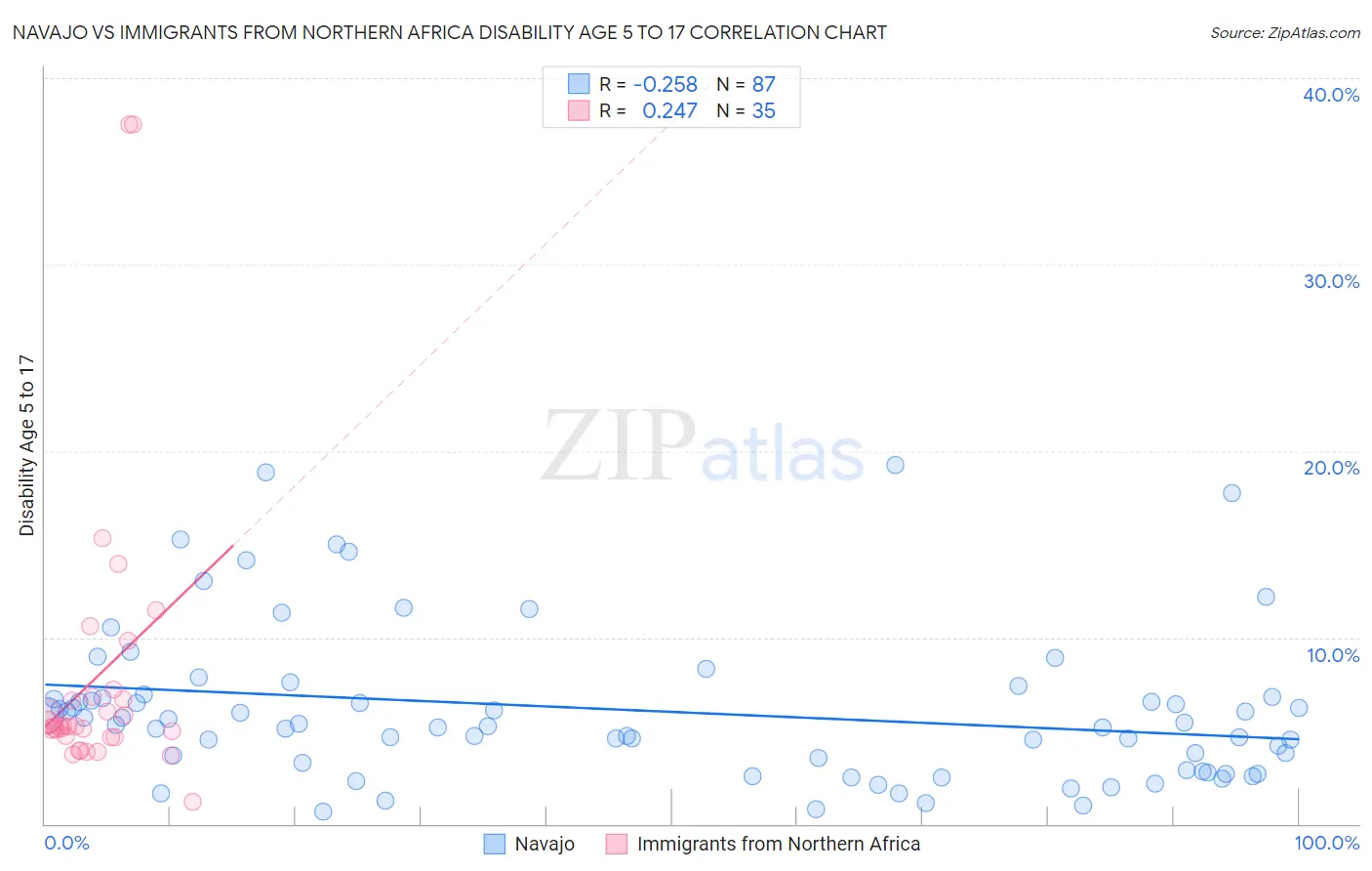 Navajo vs Immigrants from Northern Africa Disability Age 5 to 17