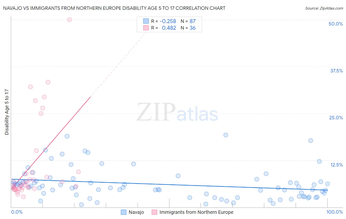 Navajo vs Immigrants from Northern Europe Disability Age 5 to 17