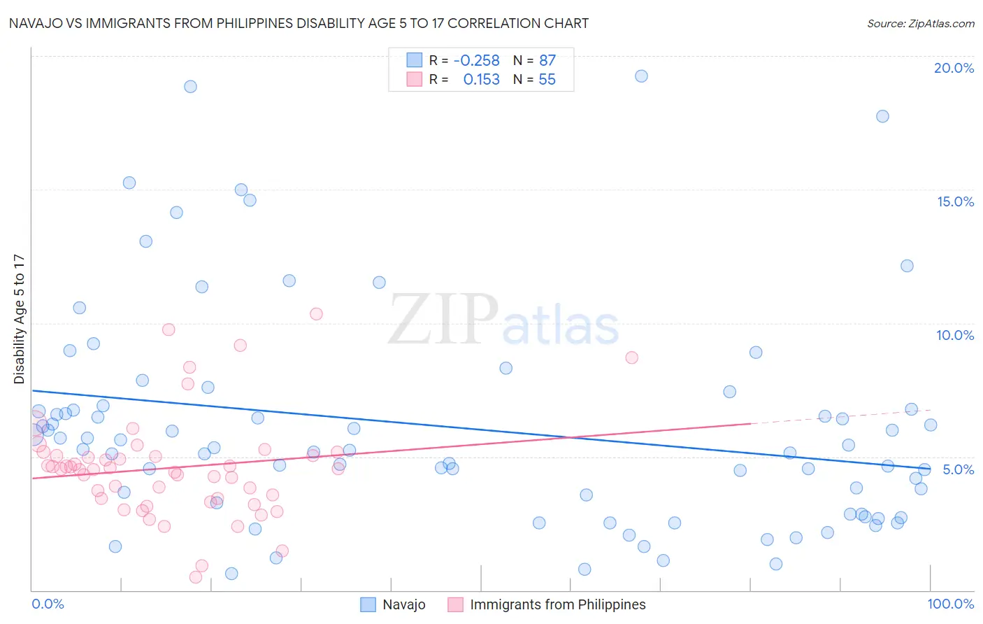 Navajo vs Immigrants from Philippines Disability Age 5 to 17