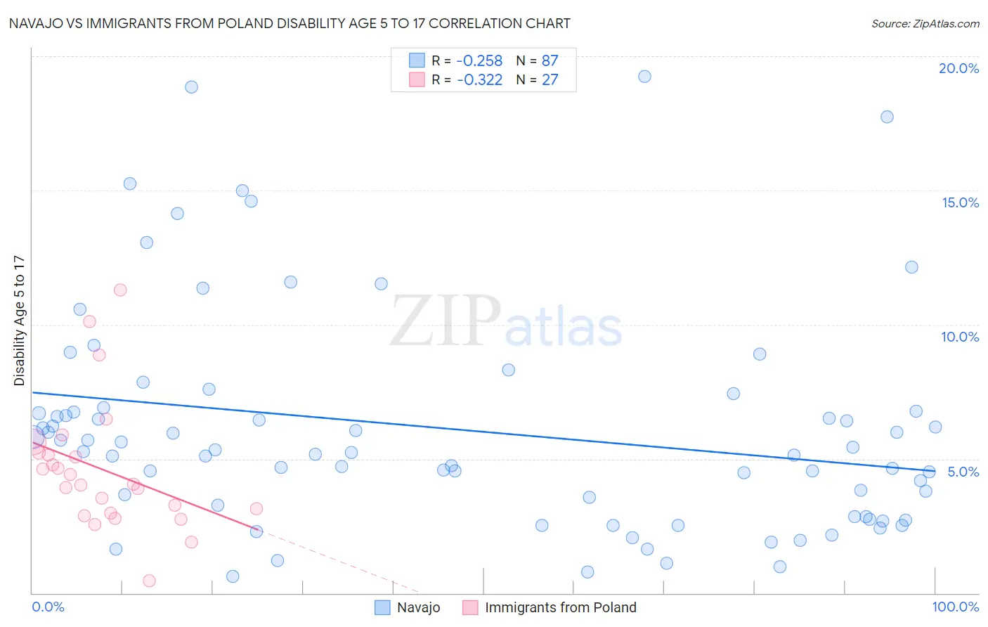 Navajo vs Immigrants from Poland Disability Age 5 to 17