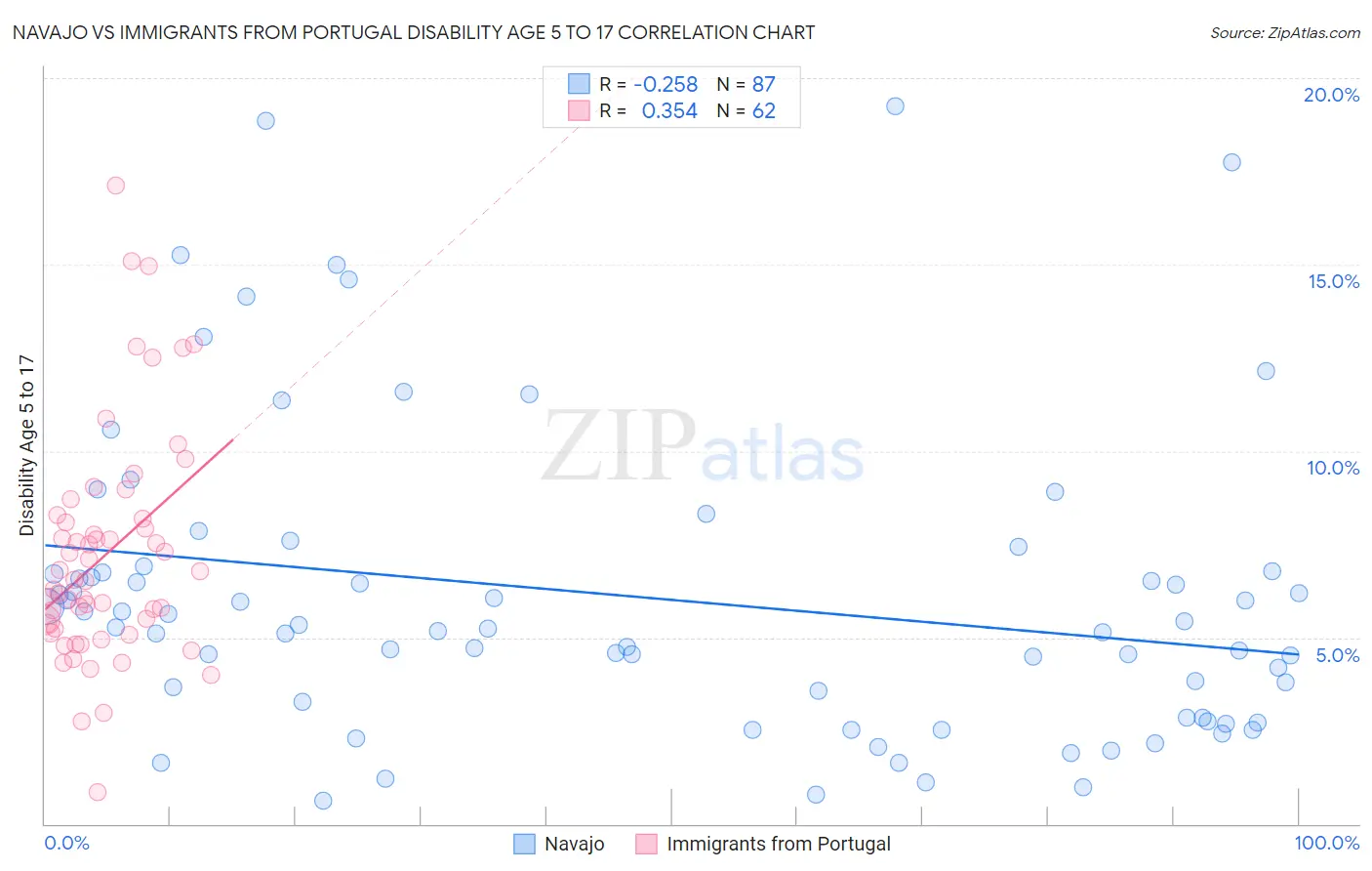 Navajo vs Immigrants from Portugal Disability Age 5 to 17