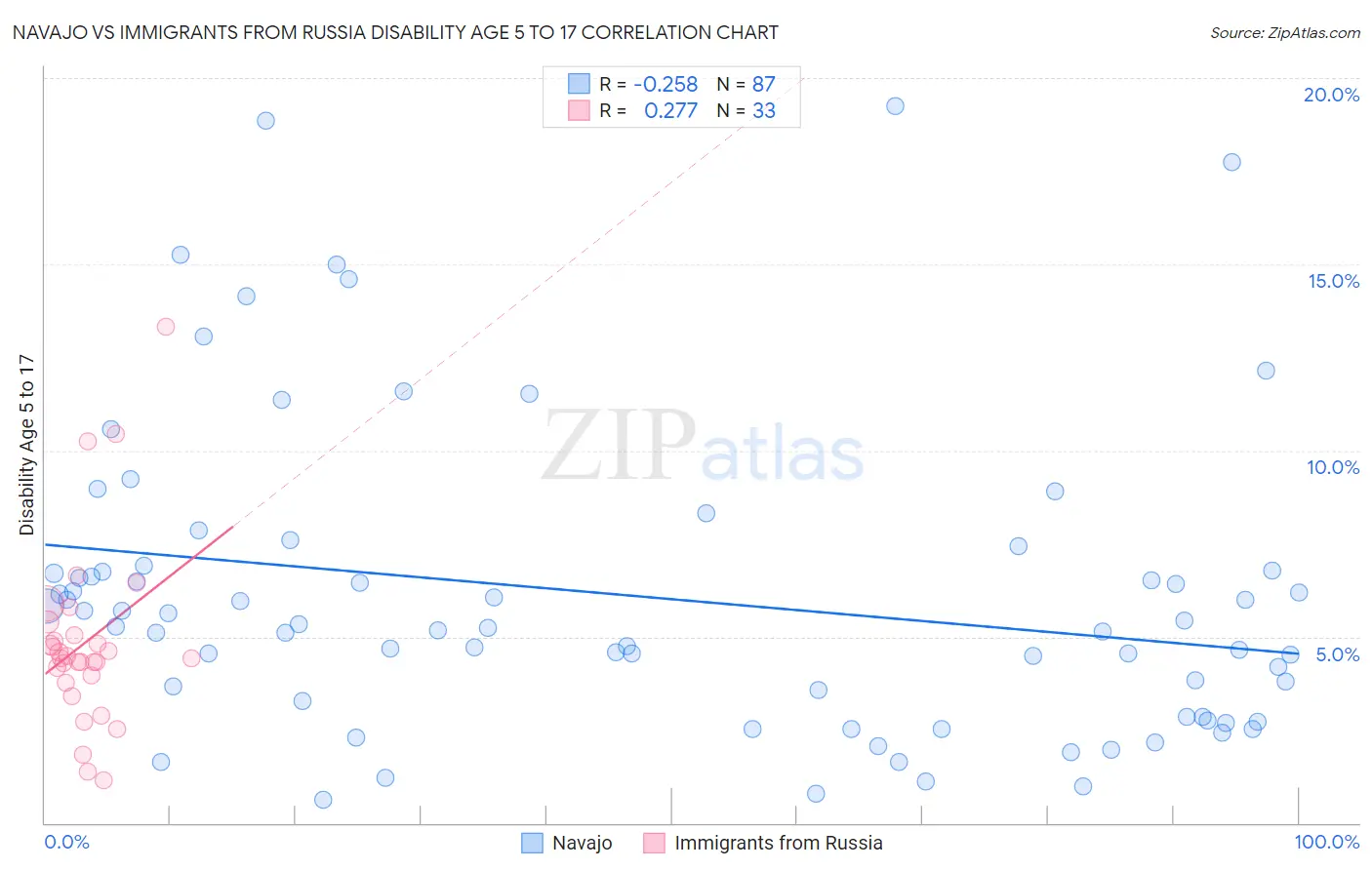 Navajo vs Immigrants from Russia Disability Age 5 to 17