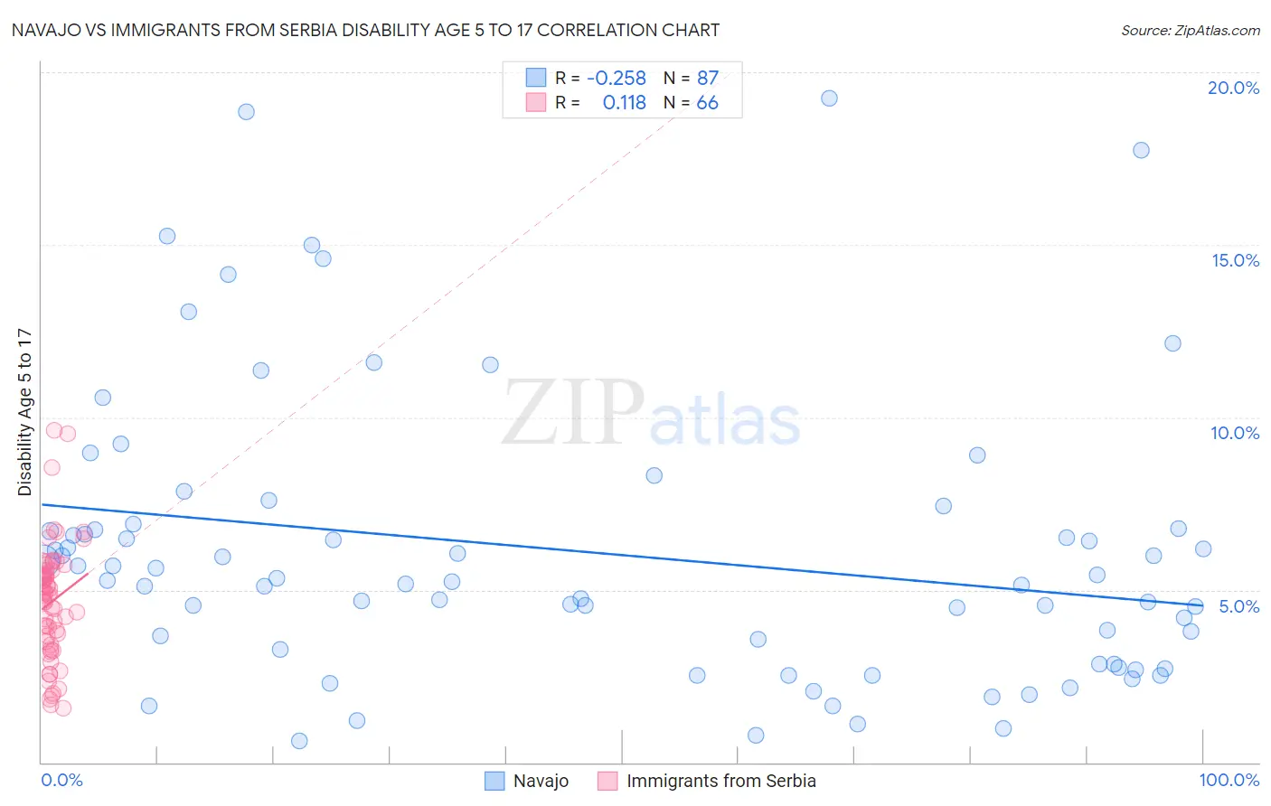 Navajo vs Immigrants from Serbia Disability Age 5 to 17