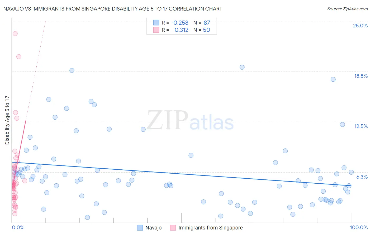 Navajo vs Immigrants from Singapore Disability Age 5 to 17