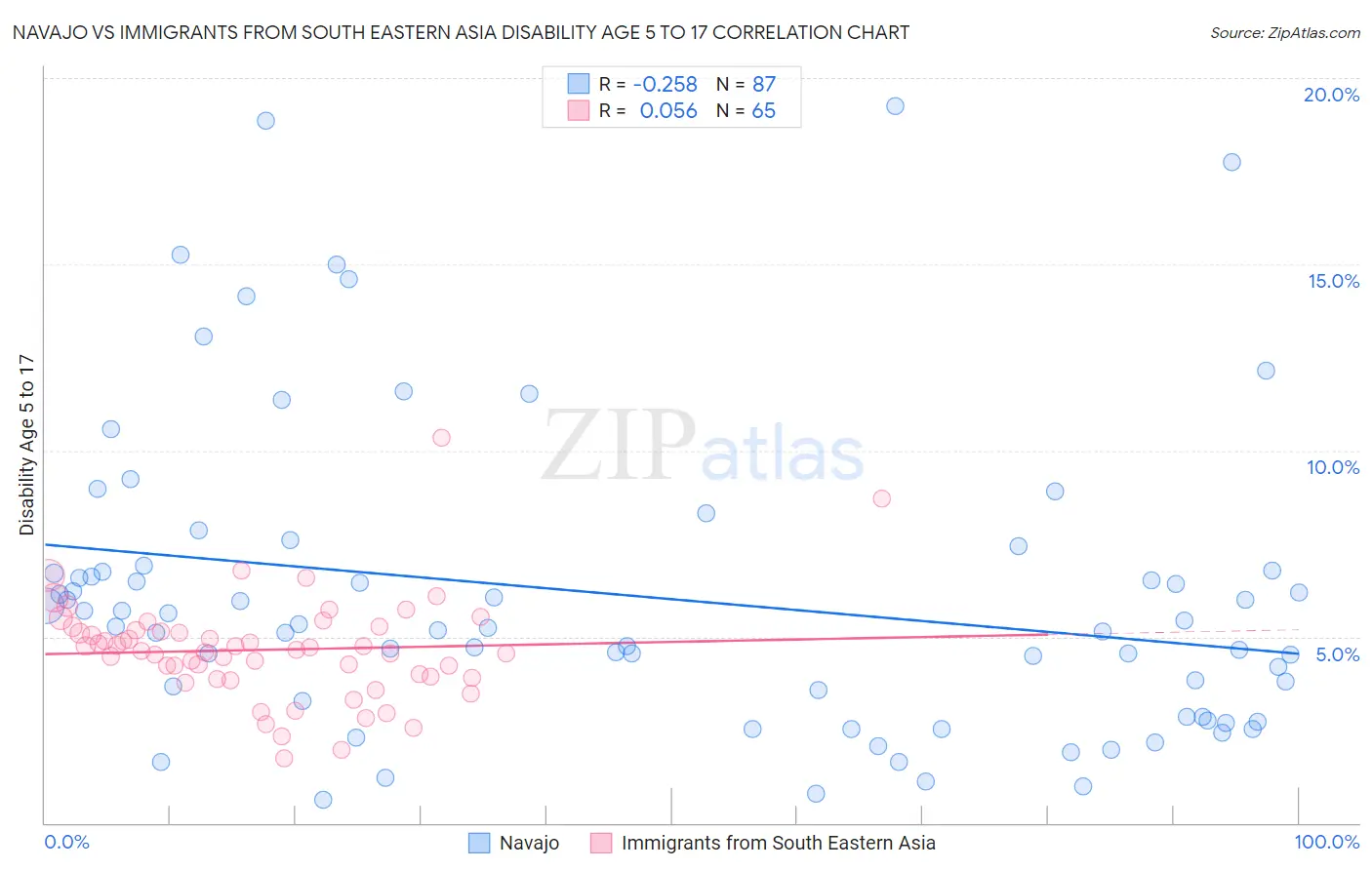 Navajo vs Immigrants from South Eastern Asia Disability Age 5 to 17