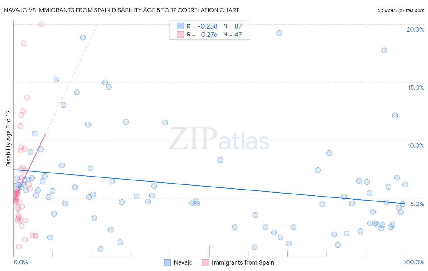 Navajo vs Immigrants from Spain Disability Age 5 to 17