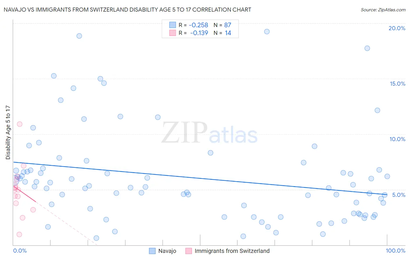 Navajo vs Immigrants from Switzerland Disability Age 5 to 17