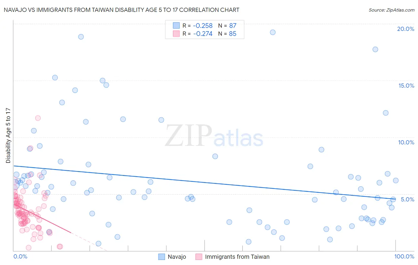 Navajo vs Immigrants from Taiwan Disability Age 5 to 17