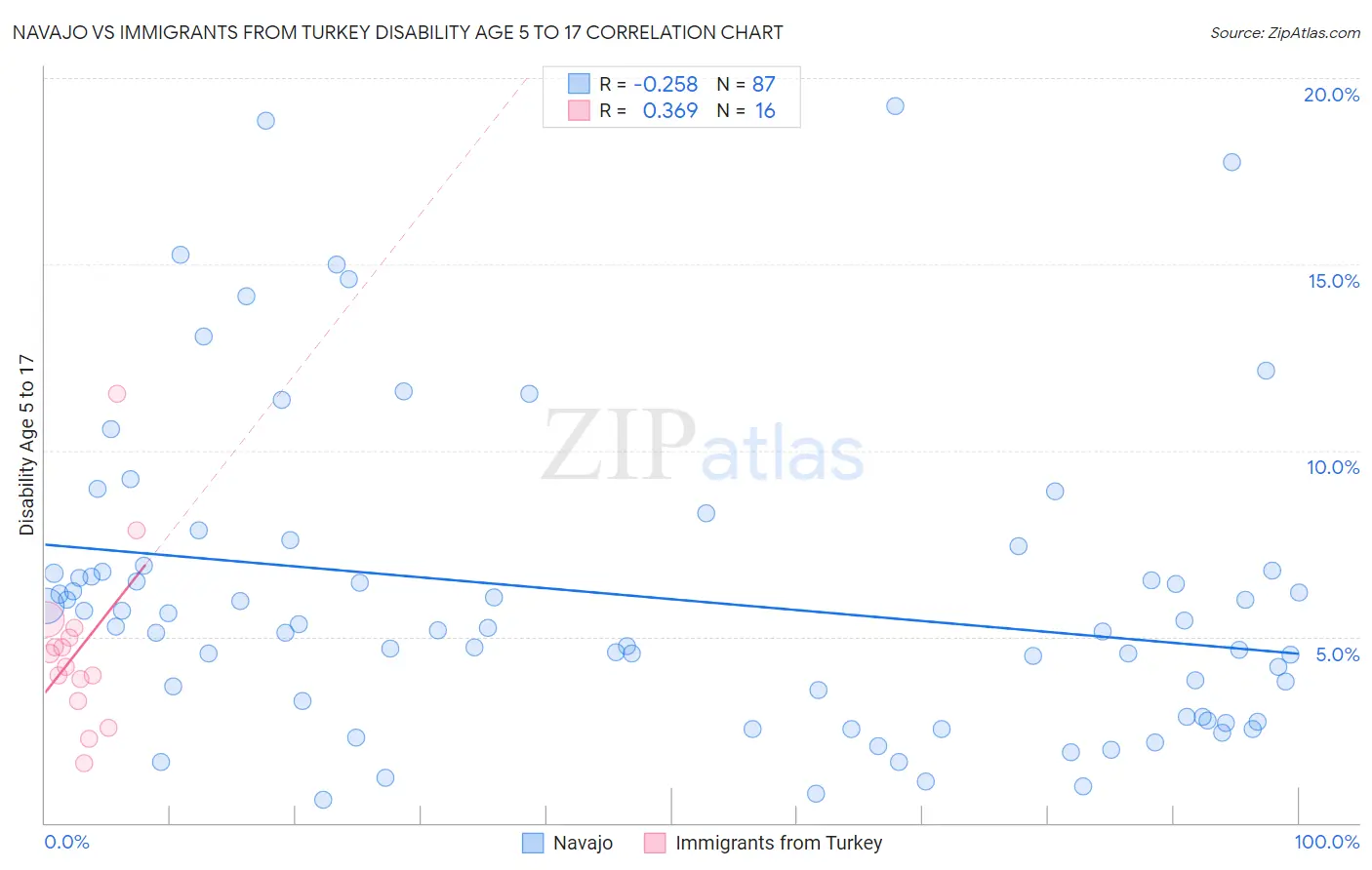 Navajo vs Immigrants from Turkey Disability Age 5 to 17