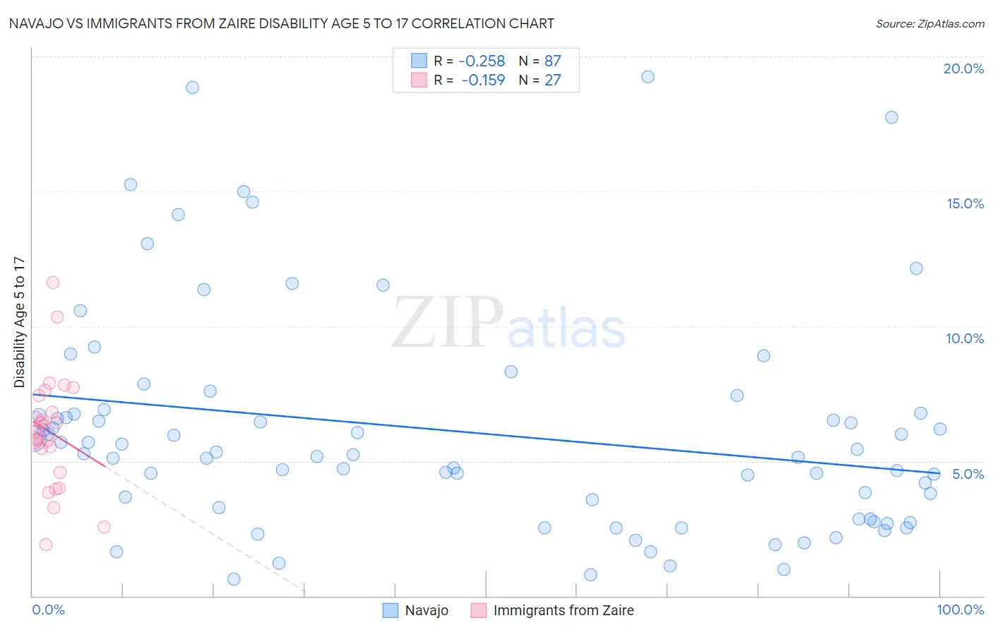 Navajo vs Immigrants from Zaire Disability Age 5 to 17