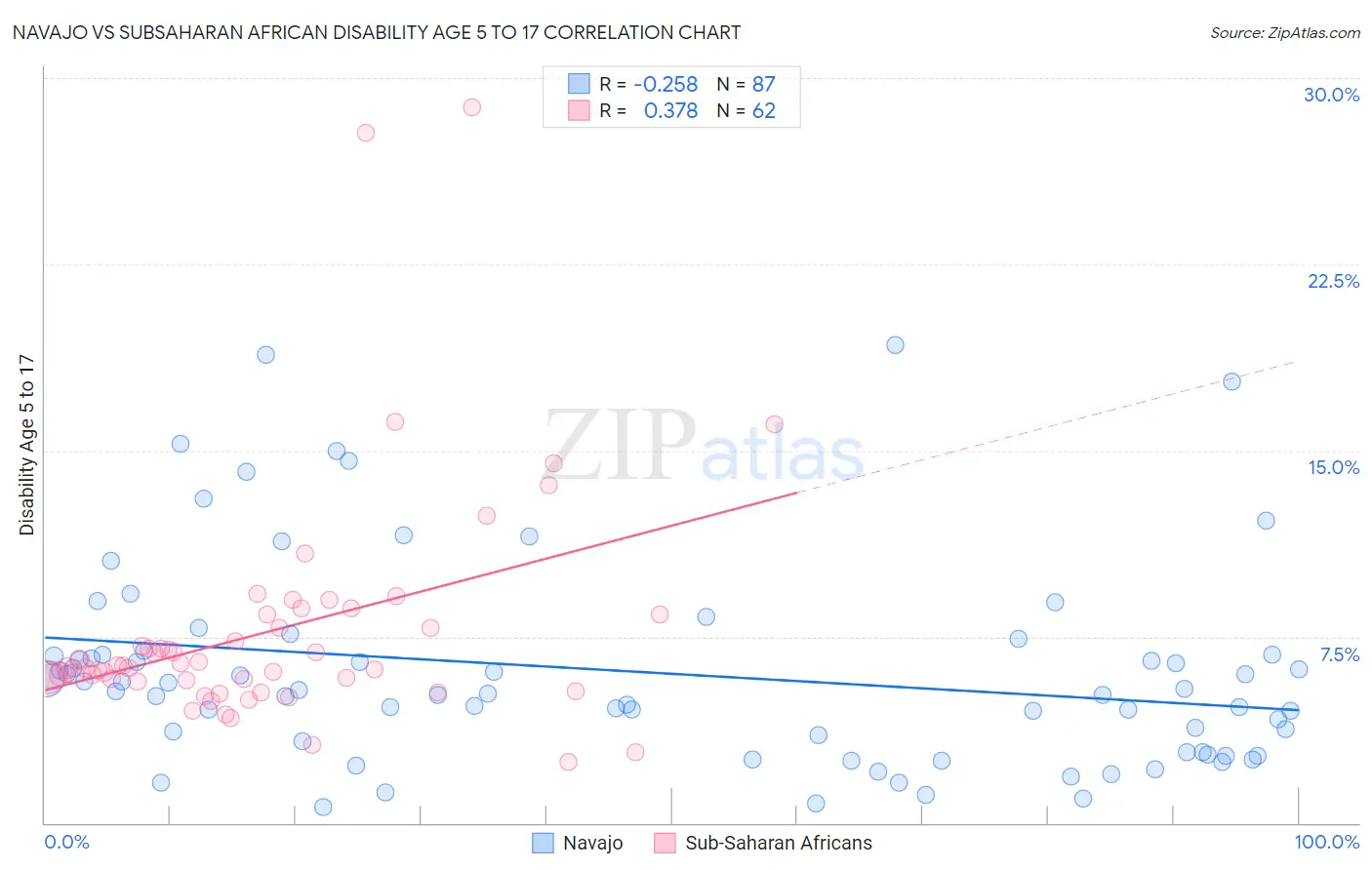 Navajo vs Subsaharan African Disability Age 5 to 17