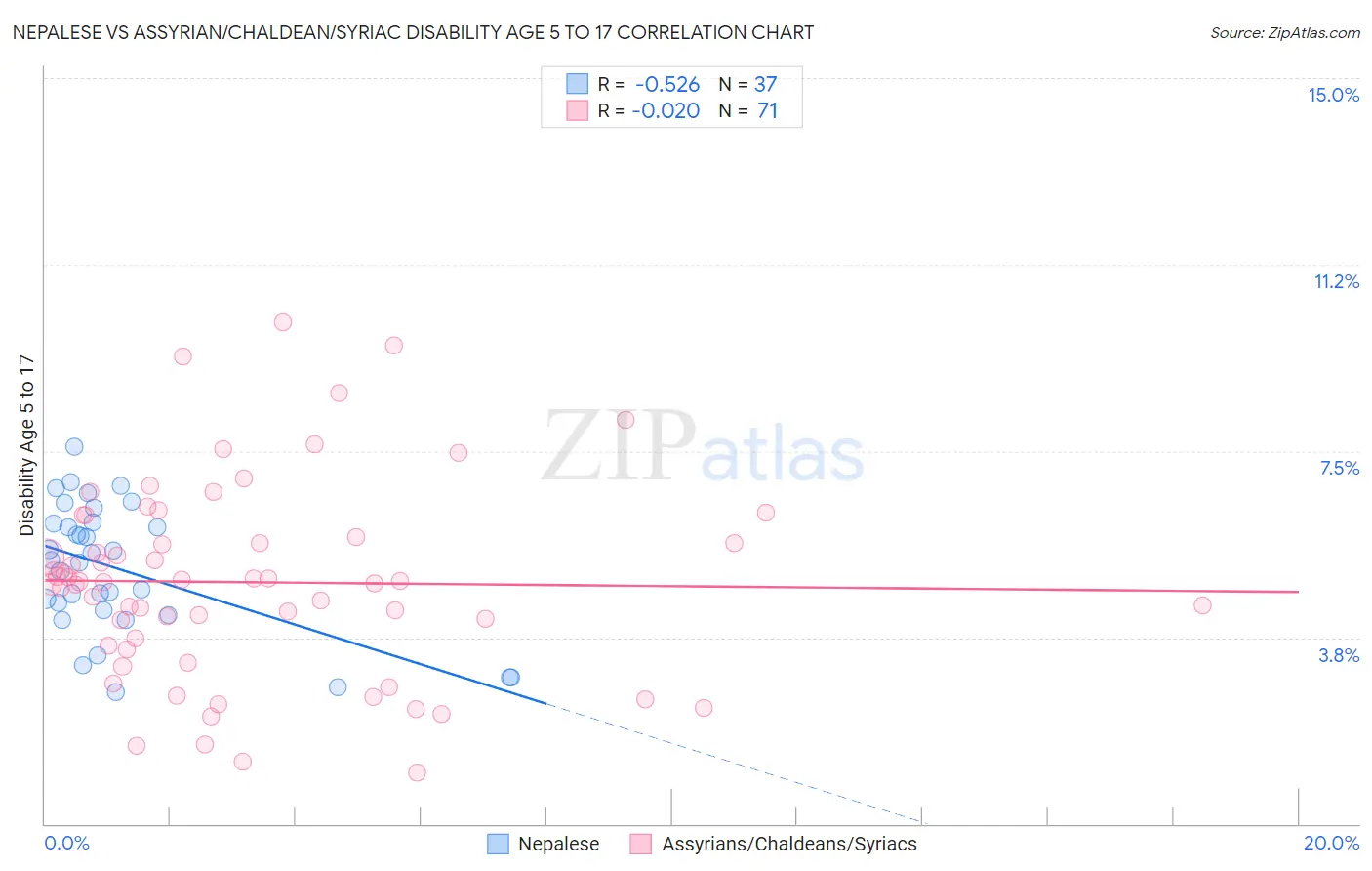 Nepalese vs Assyrian/Chaldean/Syriac Disability Age 5 to 17
