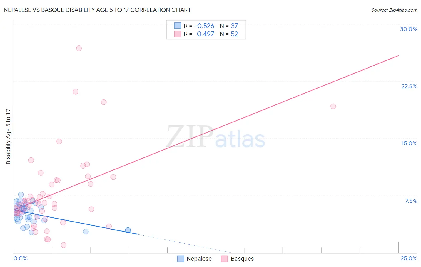 Nepalese vs Basque Disability Age 5 to 17