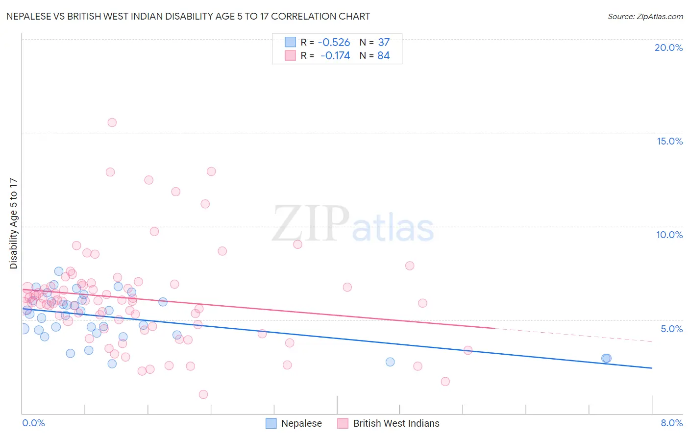 Nepalese vs British West Indian Disability Age 5 to 17