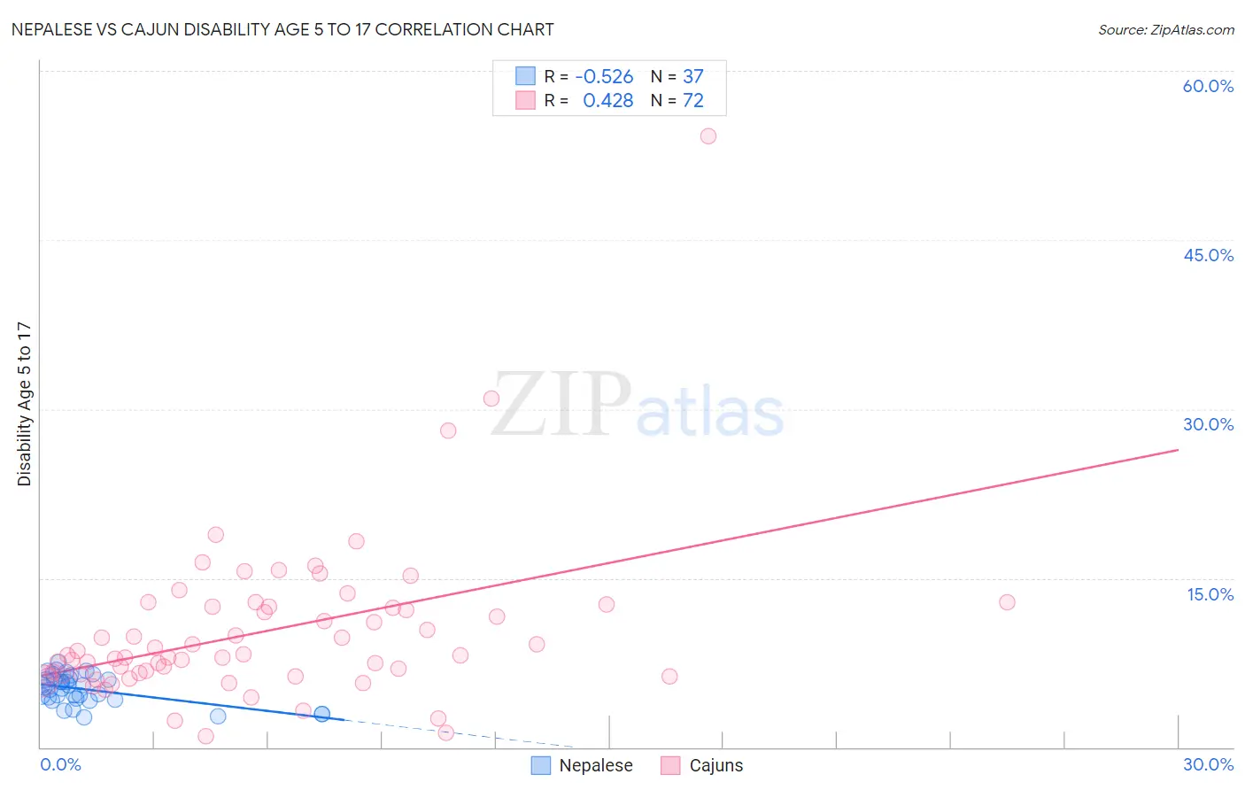 Nepalese vs Cajun Disability Age 5 to 17