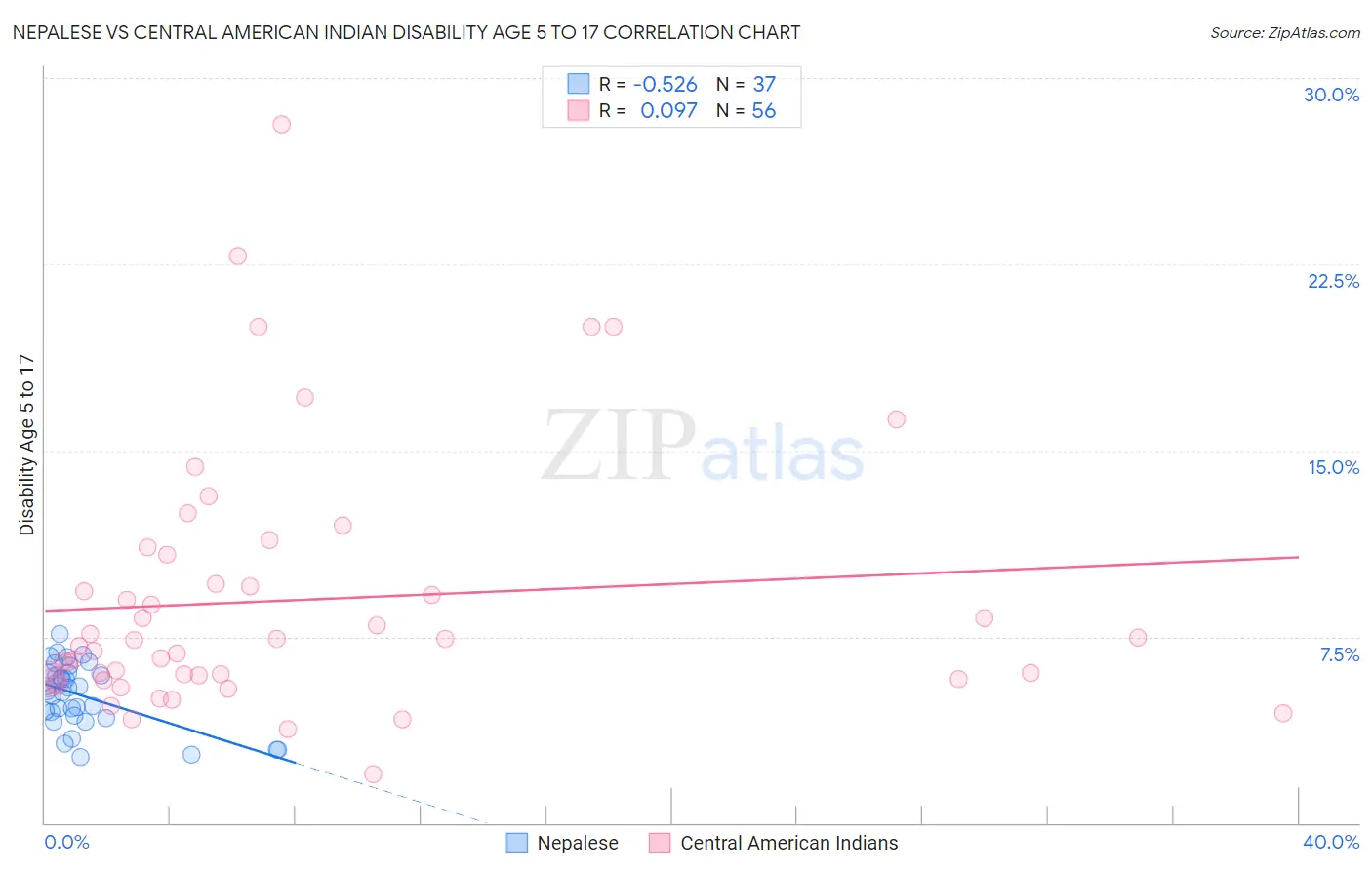Nepalese vs Central American Indian Disability Age 5 to 17