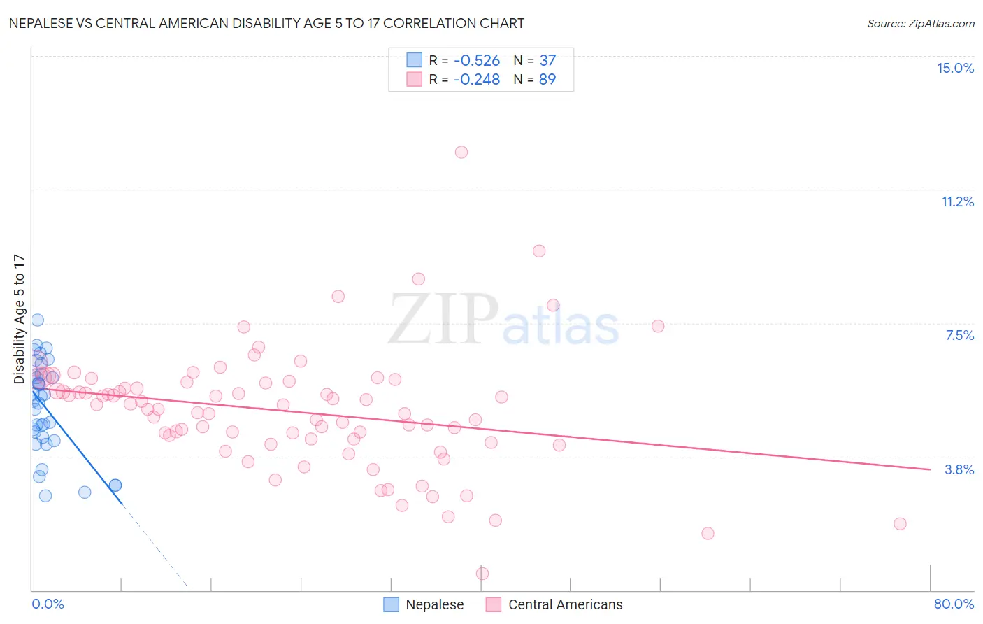 Nepalese vs Central American Disability Age 5 to 17