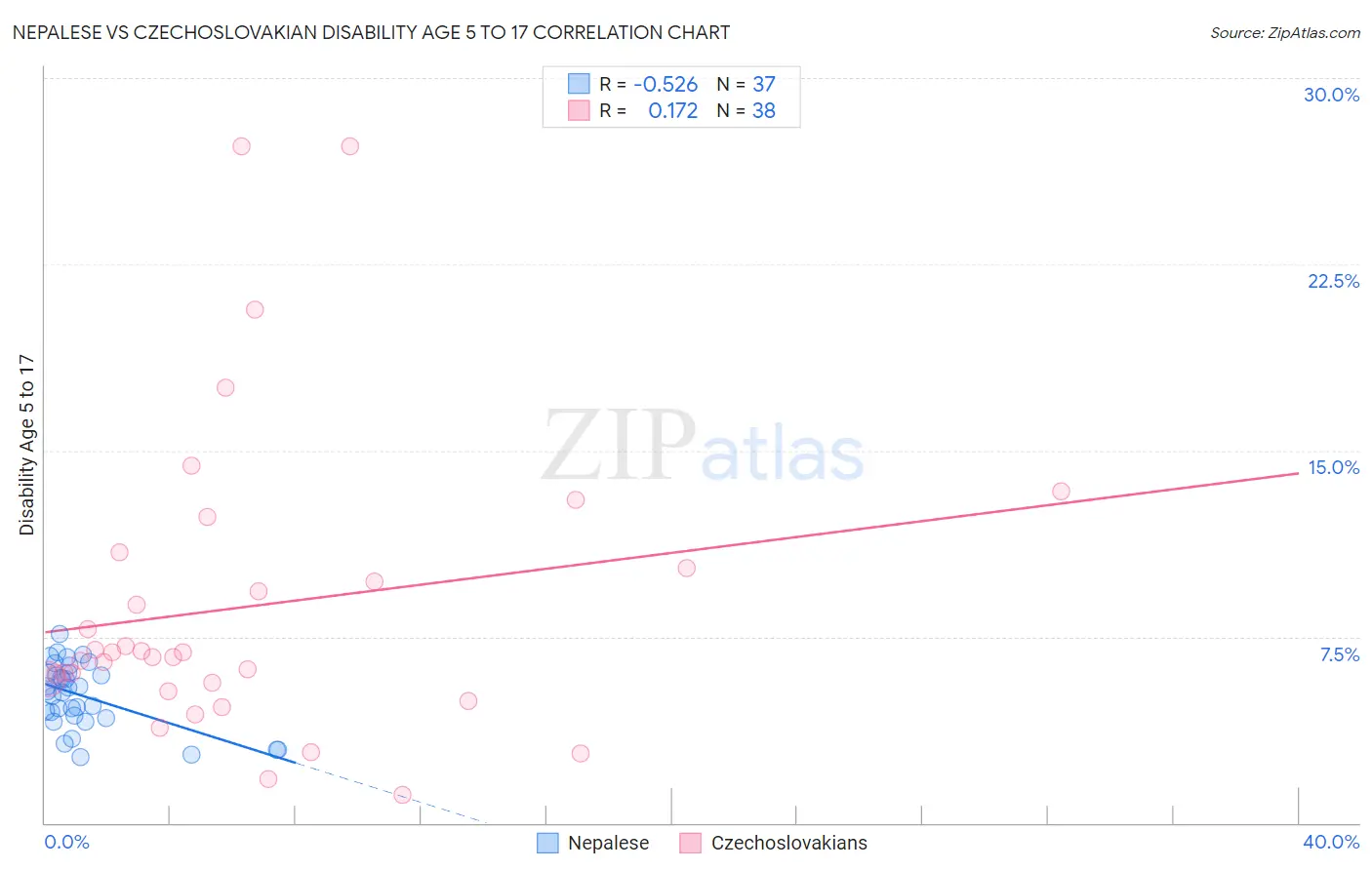 Nepalese vs Czechoslovakian Disability Age 5 to 17