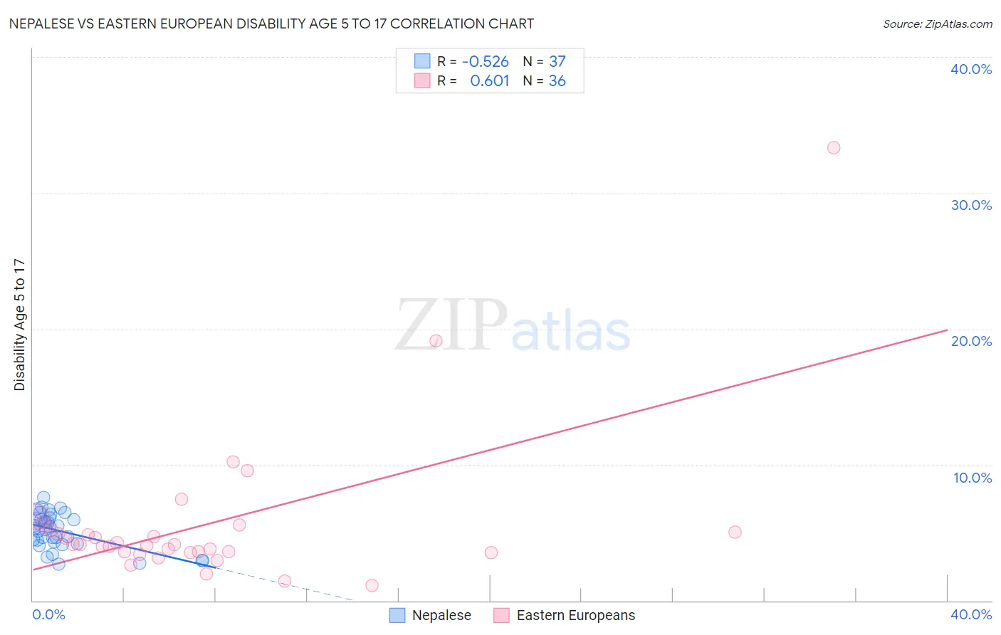 Nepalese vs Eastern European Disability Age 5 to 17