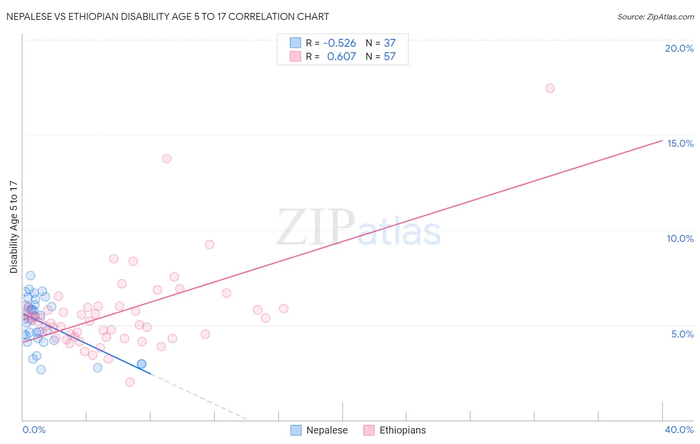 Nepalese vs Ethiopian Disability Age 5 to 17