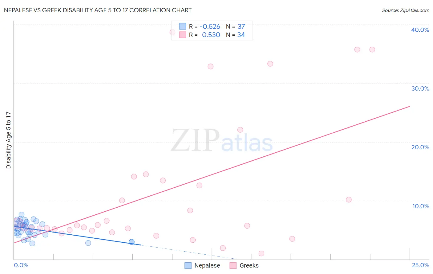 Nepalese vs Greek Disability Age 5 to 17