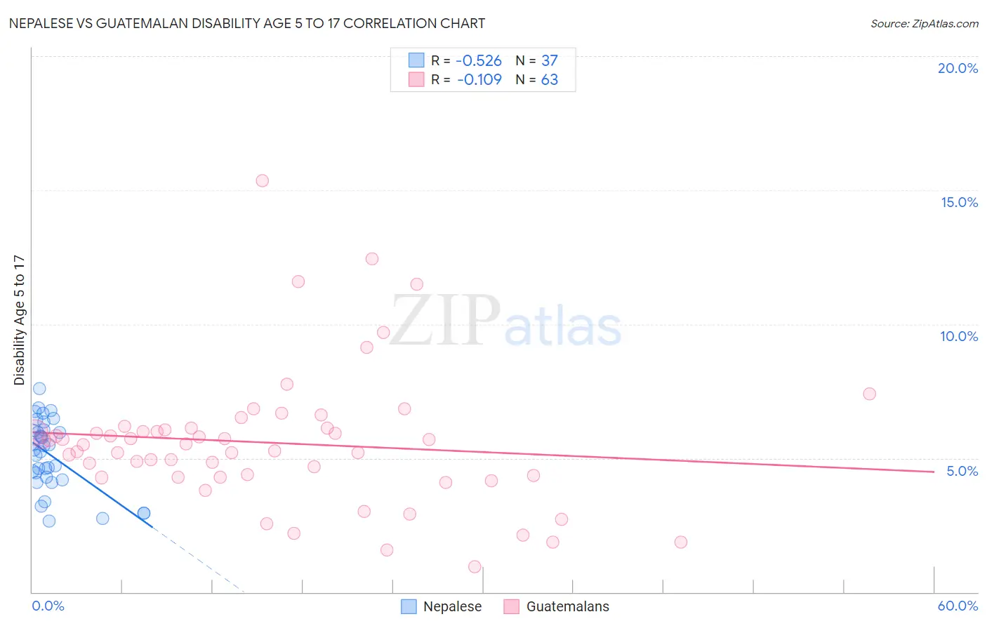 Nepalese vs Guatemalan Disability Age 5 to 17