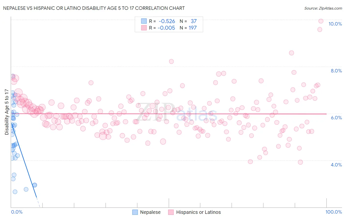 Nepalese vs Hispanic or Latino Disability Age 5 to 17