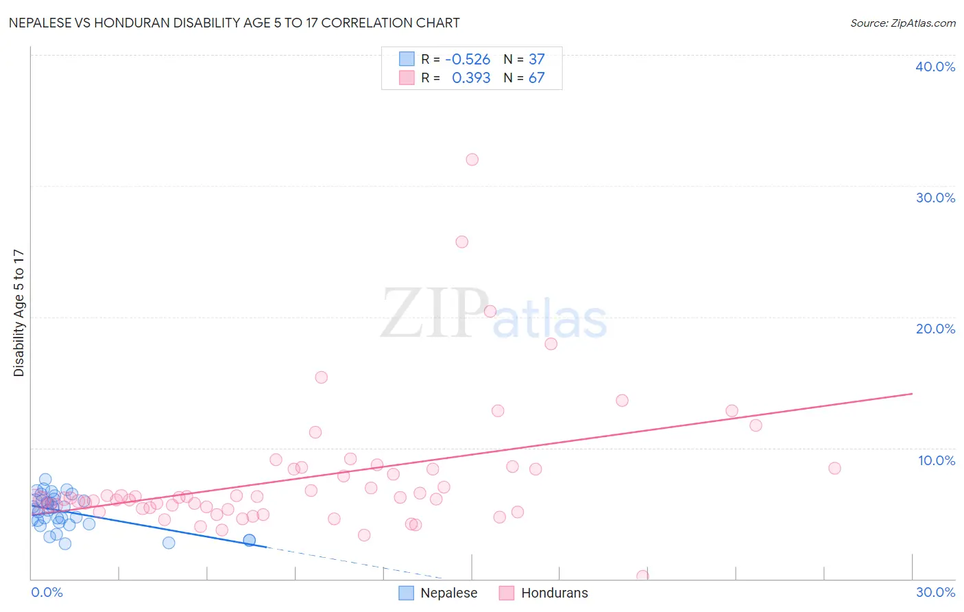 Nepalese vs Honduran Disability Age 5 to 17