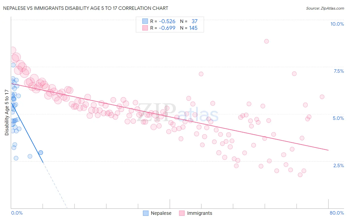 Nepalese vs Immigrants Disability Age 5 to 17