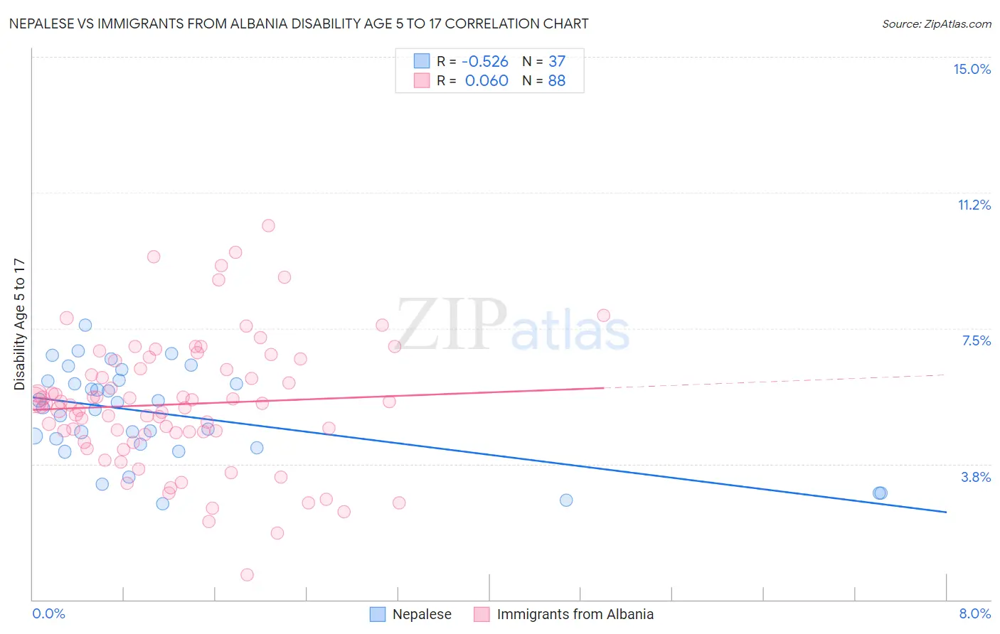 Nepalese vs Immigrants from Albania Disability Age 5 to 17