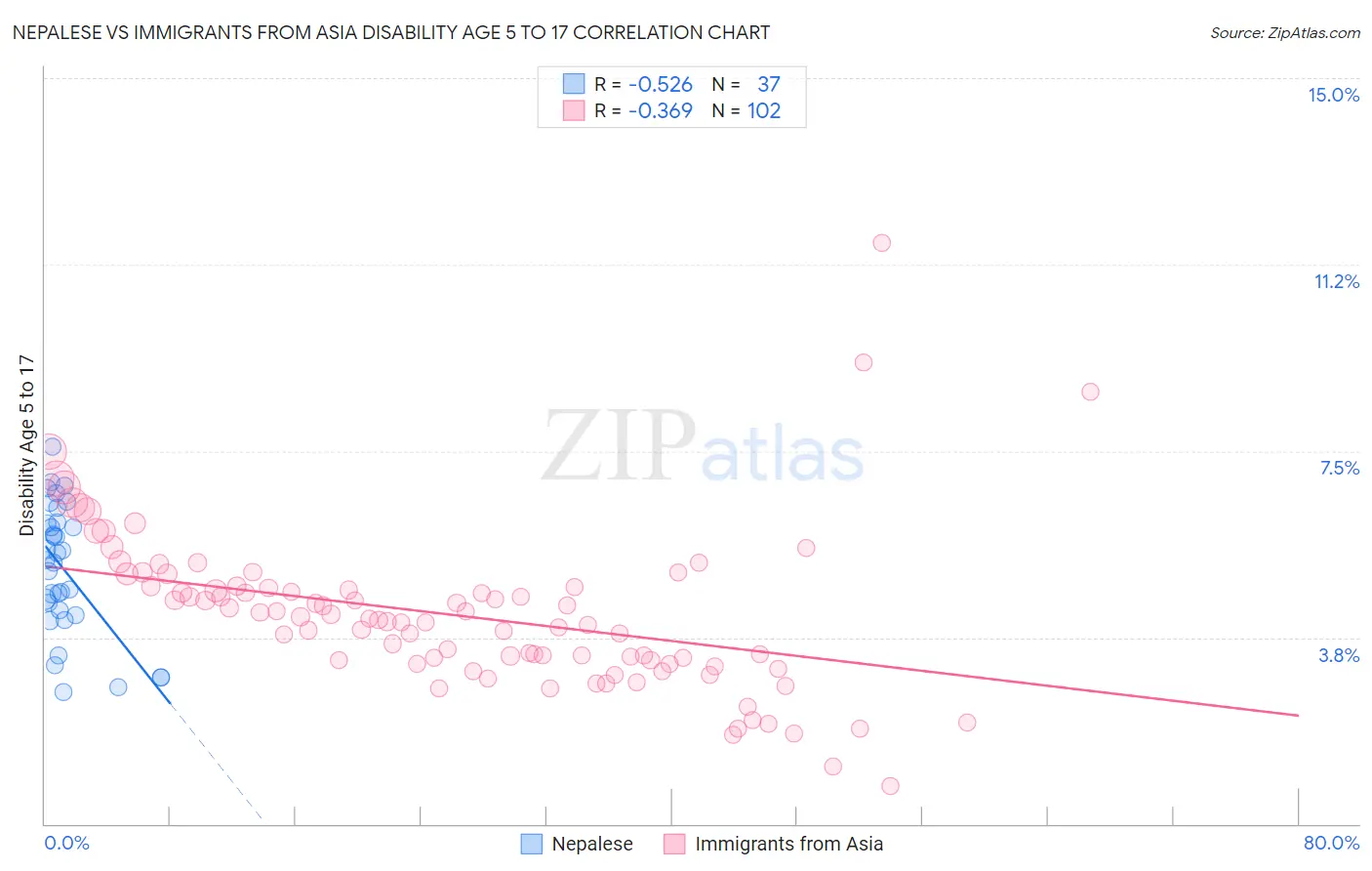Nepalese vs Immigrants from Asia Disability Age 5 to 17