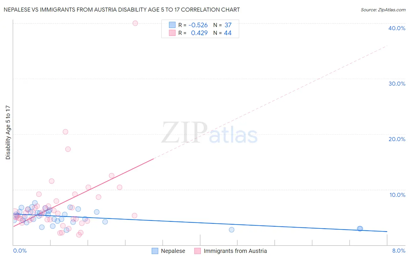 Nepalese vs Immigrants from Austria Disability Age 5 to 17