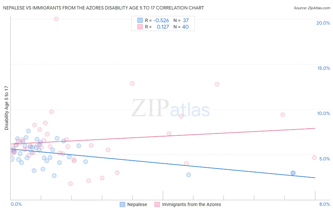 Nepalese vs Immigrants from the Azores Disability Age 5 to 17
