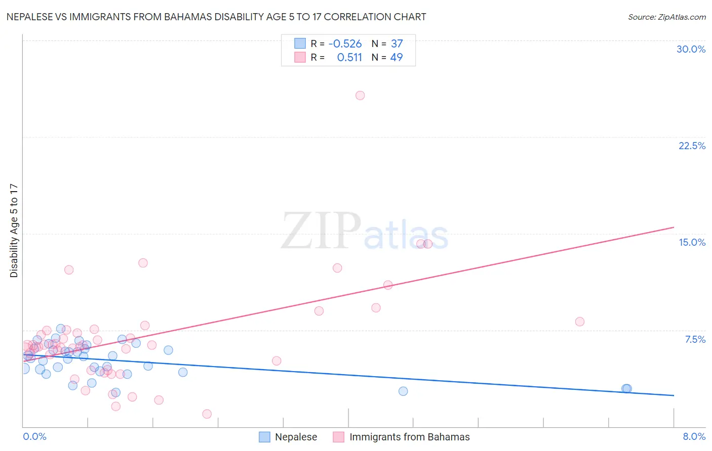 Nepalese vs Immigrants from Bahamas Disability Age 5 to 17