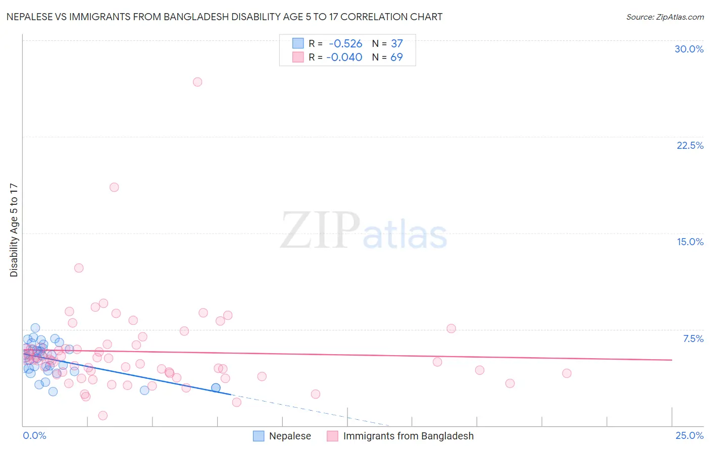 Nepalese vs Immigrants from Bangladesh Disability Age 5 to 17