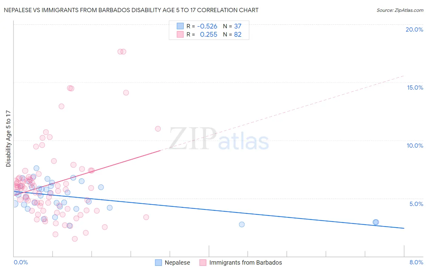 Nepalese vs Immigrants from Barbados Disability Age 5 to 17