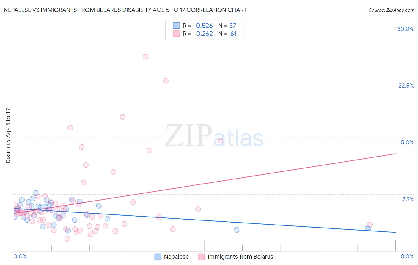 Nepalese vs Immigrants from Belarus Disability Age 5 to 17