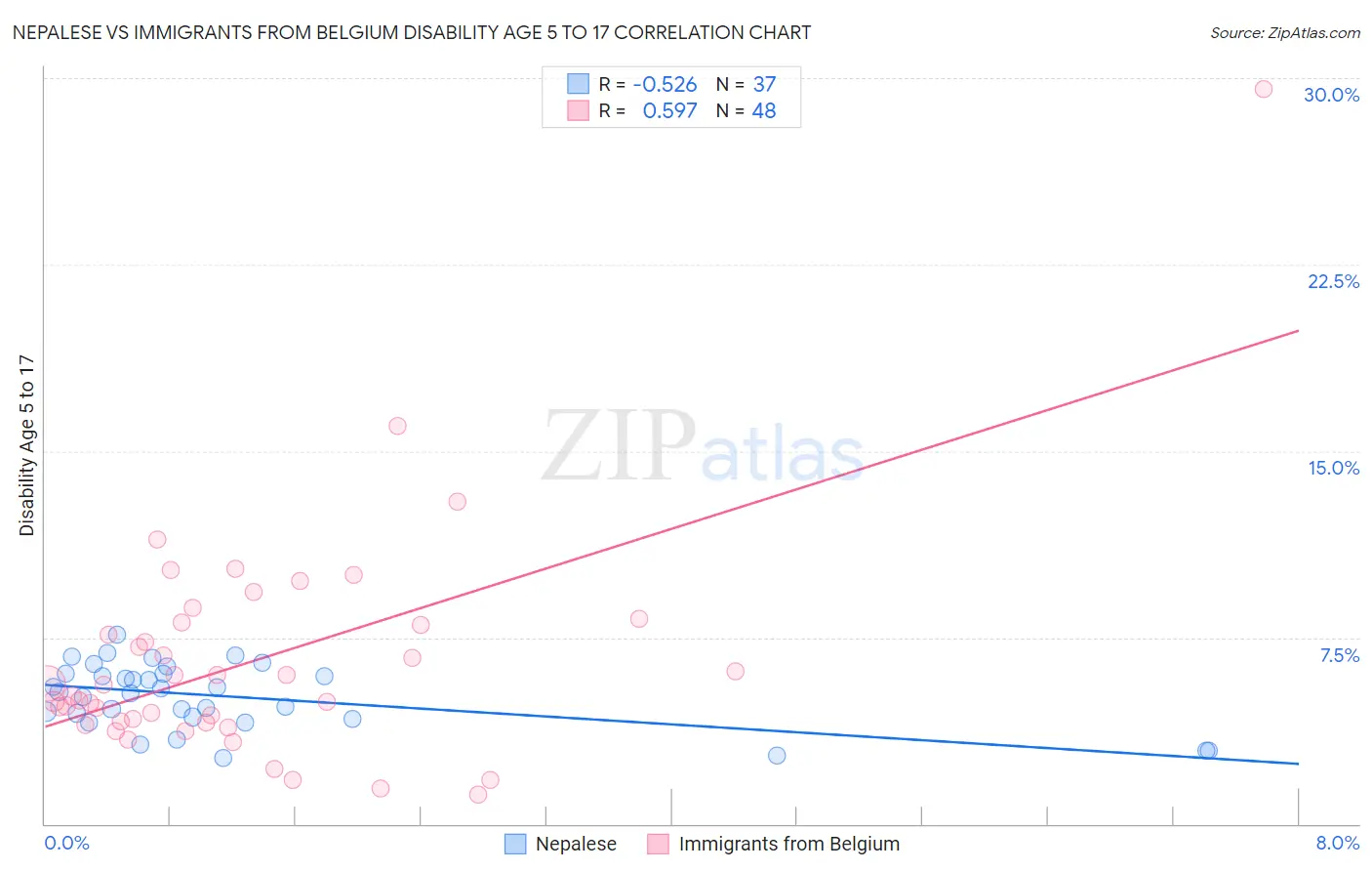 Nepalese vs Immigrants from Belgium Disability Age 5 to 17