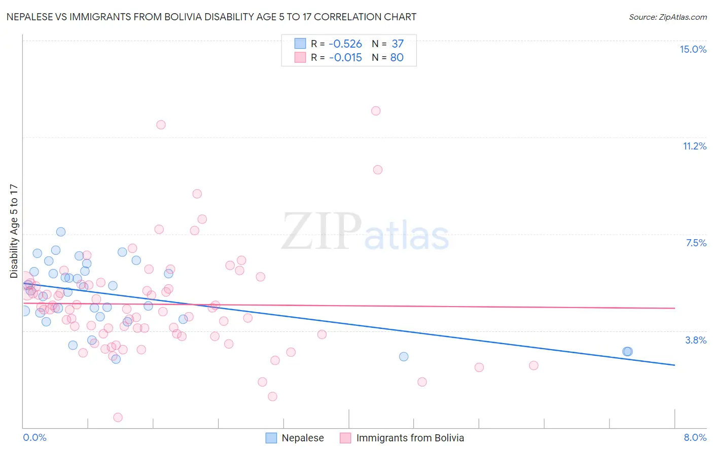 Nepalese vs Immigrants from Bolivia Disability Age 5 to 17