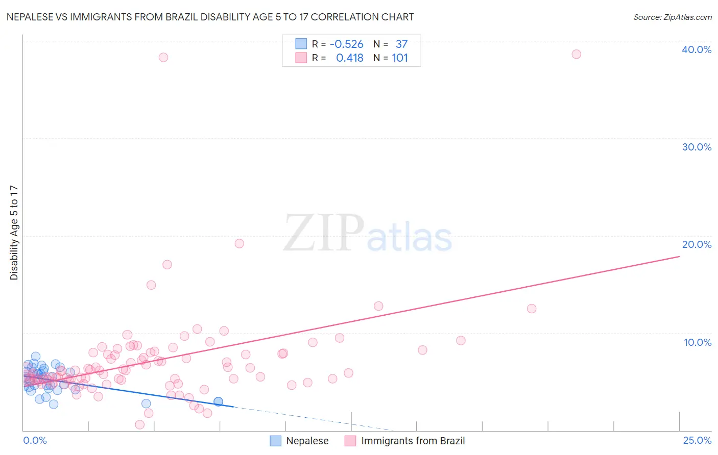 Nepalese vs Immigrants from Brazil Disability Age 5 to 17