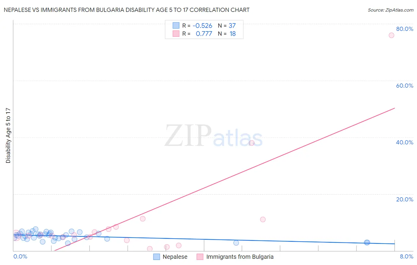 Nepalese vs Immigrants from Bulgaria Disability Age 5 to 17