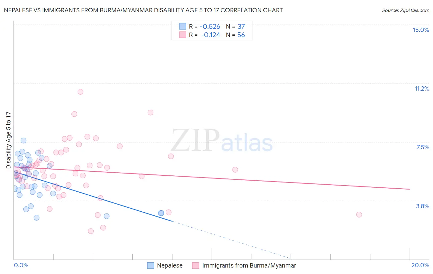Nepalese vs Immigrants from Burma/Myanmar Disability Age 5 to 17