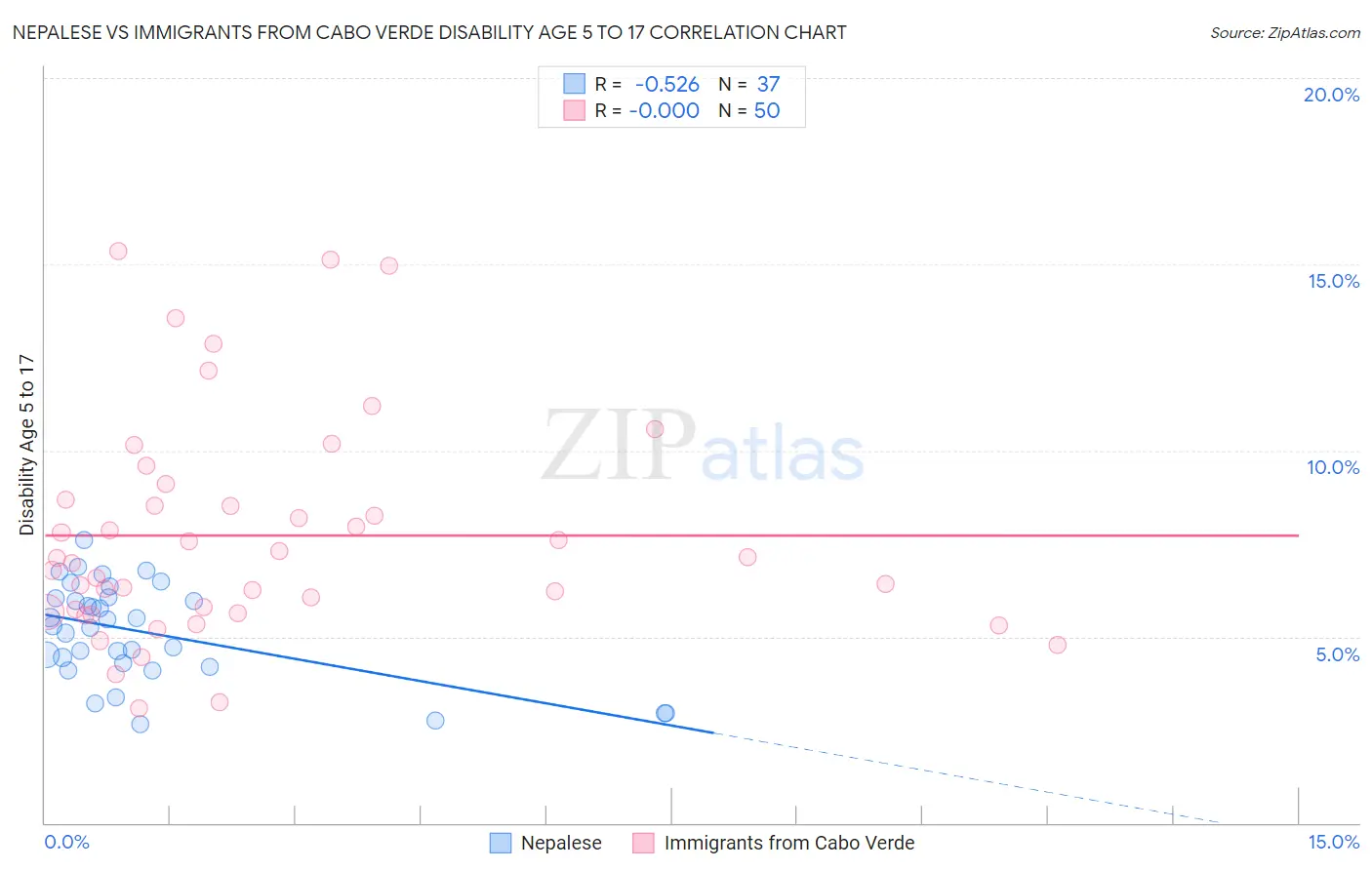 Nepalese vs Immigrants from Cabo Verde Disability Age 5 to 17