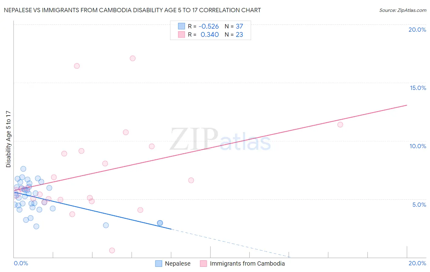 Nepalese vs Immigrants from Cambodia Disability Age 5 to 17