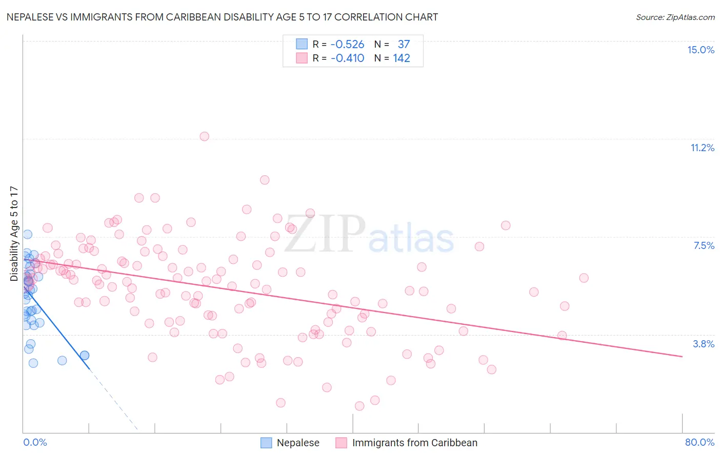Nepalese vs Immigrants from Caribbean Disability Age 5 to 17
