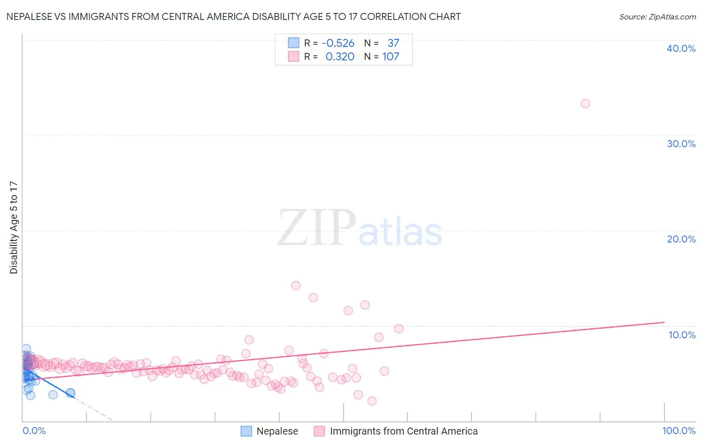 Nepalese vs Immigrants from Central America Disability Age 5 to 17